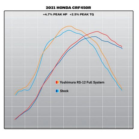 _Ligne Complet Yoshimura Inox RS12 Honda CRF 450 R/RX 21-.. | 225850S320 | Greenland MX_